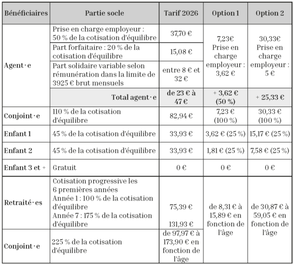 Cotisation des actif·ves pour la protection sociale complémentaire (PSC)
